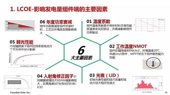 干貨丨組件技術(shù)發(fā)展趨勢及領(lǐng)跑者滿分技術(shù)路線